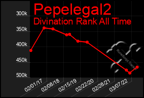 Total Graph of Pepelegal2