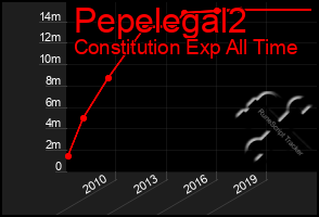Total Graph of Pepelegal2