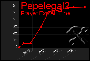 Total Graph of Pepelegal2