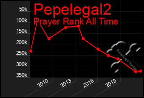 Total Graph of Pepelegal2