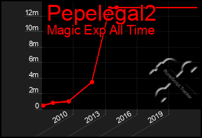 Total Graph of Pepelegal2