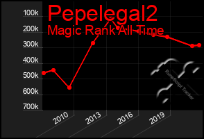 Total Graph of Pepelegal2