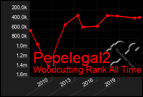 Total Graph of Pepelegal2