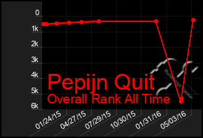 Total Graph of Pepijn Quit