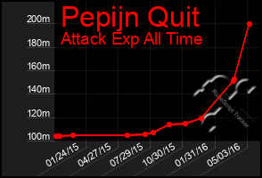 Total Graph of Pepijn Quit