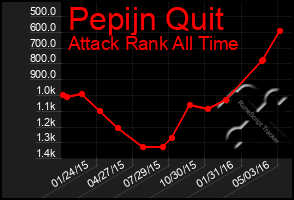 Total Graph of Pepijn Quit