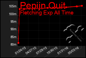 Total Graph of Pepijn Quit