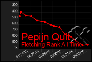 Total Graph of Pepijn Quit