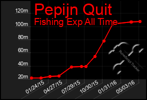 Total Graph of Pepijn Quit