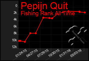 Total Graph of Pepijn Quit