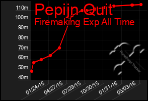 Total Graph of Pepijn Quit