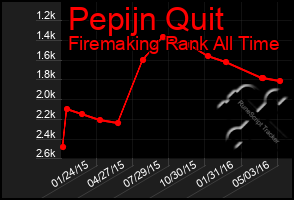 Total Graph of Pepijn Quit