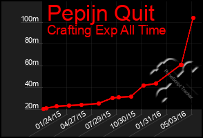 Total Graph of Pepijn Quit