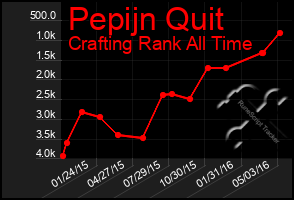 Total Graph of Pepijn Quit