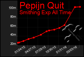 Total Graph of Pepijn Quit