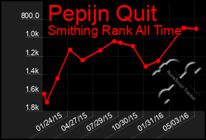 Total Graph of Pepijn Quit