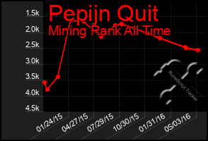 Total Graph of Pepijn Quit