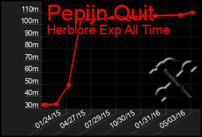 Total Graph of Pepijn Quit