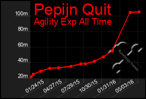 Total Graph of Pepijn Quit