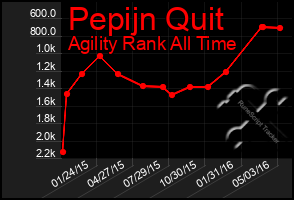 Total Graph of Pepijn Quit