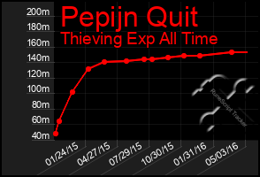 Total Graph of Pepijn Quit