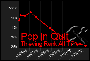 Total Graph of Pepijn Quit