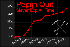 Total Graph of Pepijn Quit