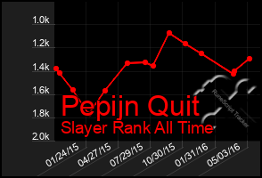 Total Graph of Pepijn Quit