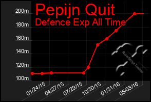 Total Graph of Pepijn Quit