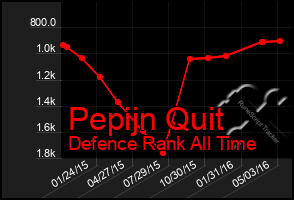 Total Graph of Pepijn Quit