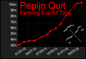 Total Graph of Pepijn Quit