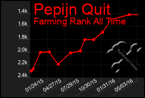 Total Graph of Pepijn Quit