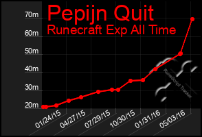 Total Graph of Pepijn Quit