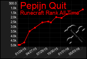 Total Graph of Pepijn Quit