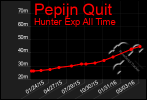 Total Graph of Pepijn Quit