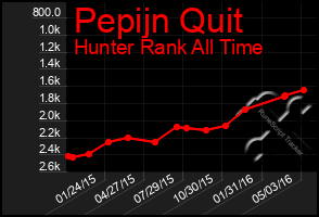 Total Graph of Pepijn Quit