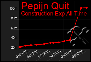 Total Graph of Pepijn Quit