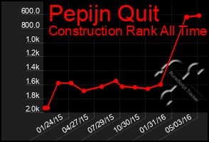 Total Graph of Pepijn Quit