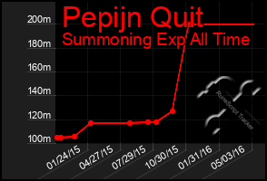 Total Graph of Pepijn Quit