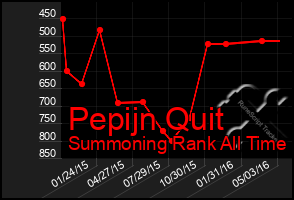 Total Graph of Pepijn Quit