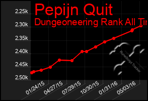 Total Graph of Pepijn Quit