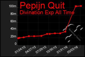 Total Graph of Pepijn Quit