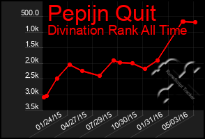 Total Graph of Pepijn Quit