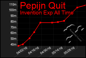 Total Graph of Pepijn Quit