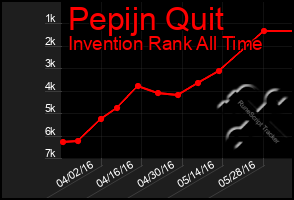 Total Graph of Pepijn Quit