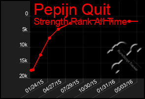 Total Graph of Pepijn Quit