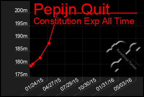 Total Graph of Pepijn Quit