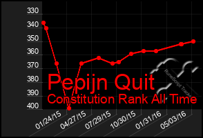 Total Graph of Pepijn Quit