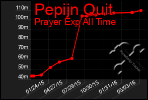 Total Graph of Pepijn Quit