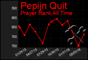 Total Graph of Pepijn Quit